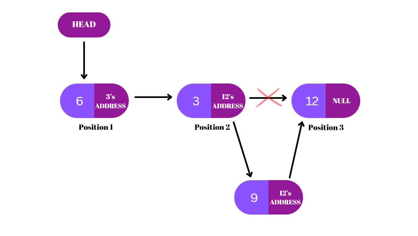 Insertion at Index 3